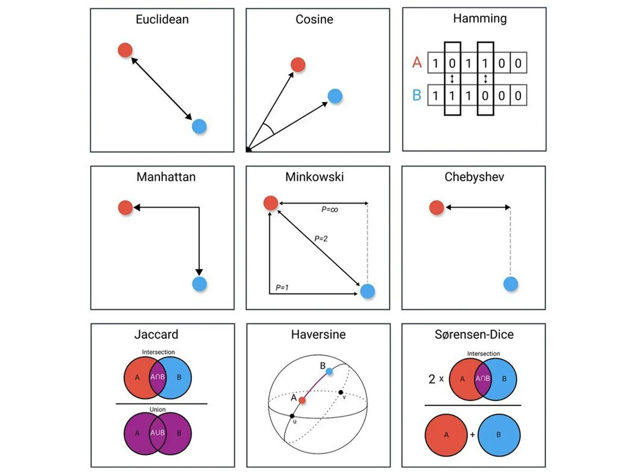 Understanding Distance Metrics: A Data Scientist’s Toolkit