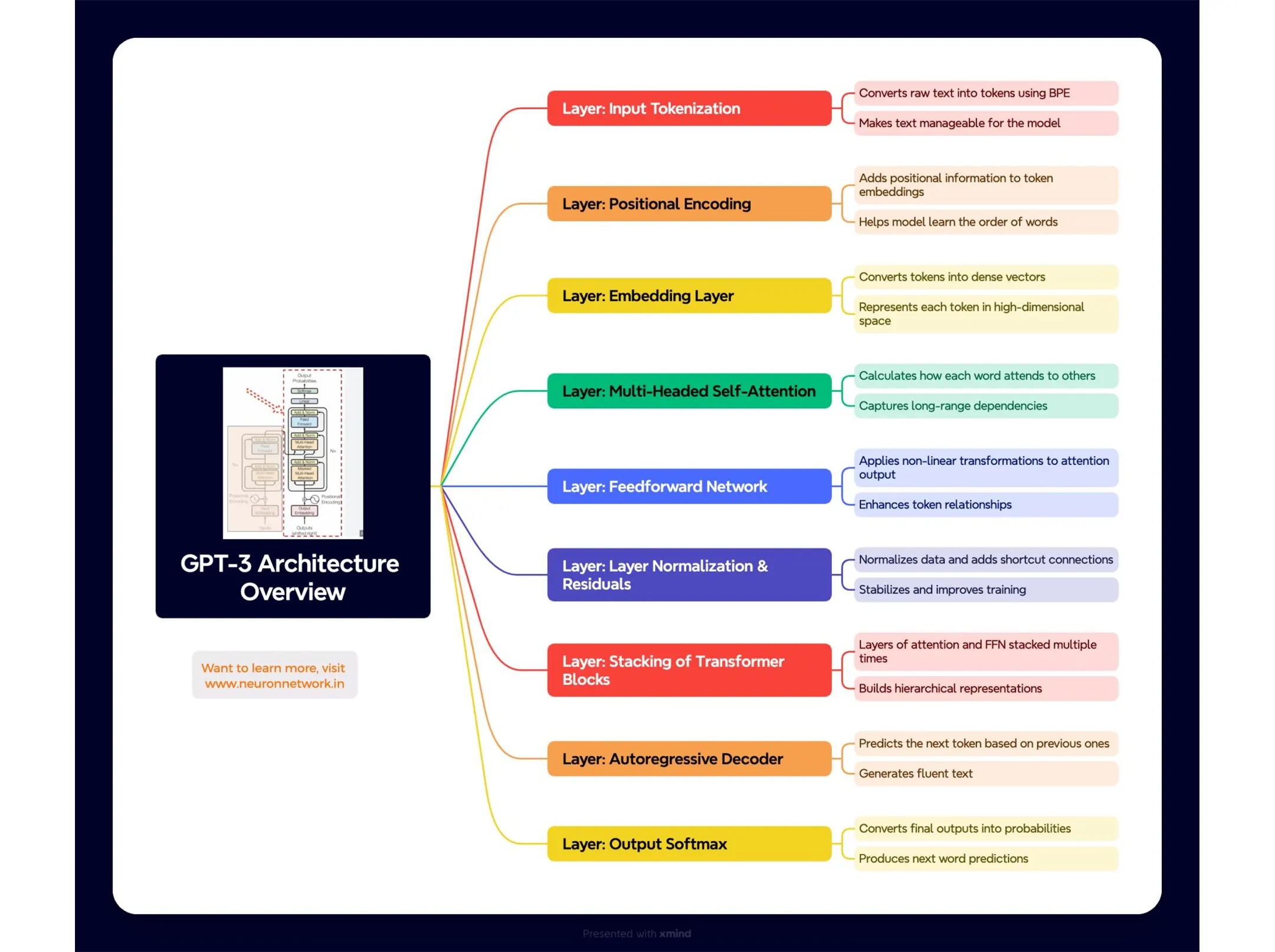 GPT: A Layer-by-Layer Breakdown